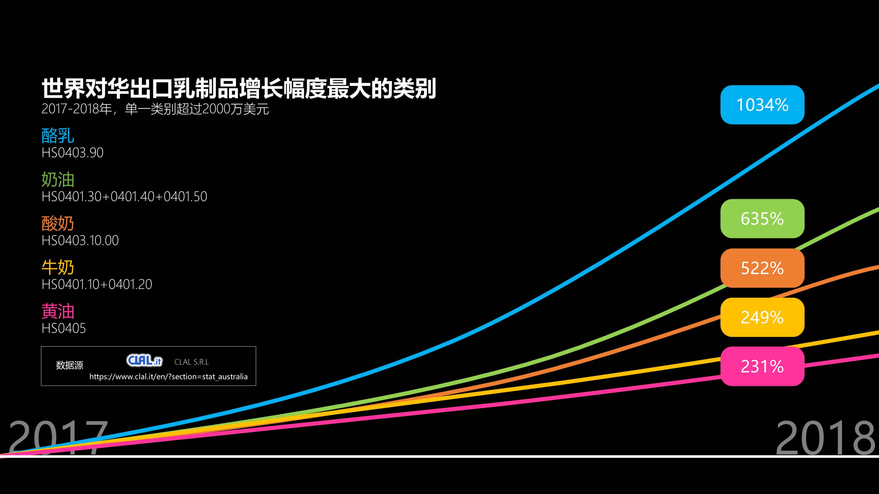 Current Status and Outlook of Australian Dairy Exports to China Liu Yunyi
